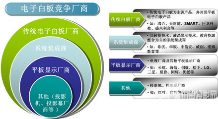 觸摸一體機攪局，電子白板市場競爭激烈