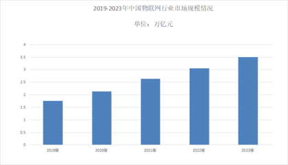 2024年物聯網市場規模分析 國內市場規模突破3.5萬億元，應用服務引領增長